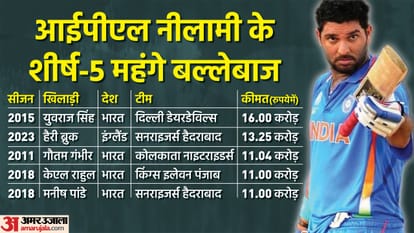 IPL Auction Yuvraj singh record maintained Ireland entry Zimbabwe return know what different in this auction