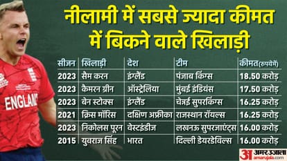 IPL Auction Yuvraj singh record maintained Ireland entry Zimbabwe return know what different in this auction