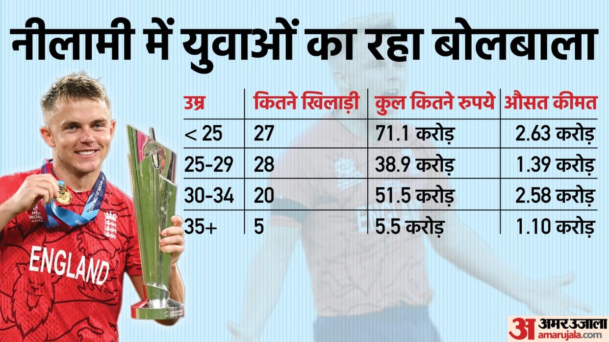 IPL Auction Yuvraj singh record maintained Ireland entry Zimbabwe return know what different in this auction