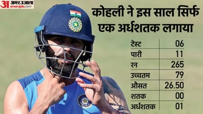 Virat Kohli Analysis could not score a century in Test for third consecutive year stats analysis in hindi