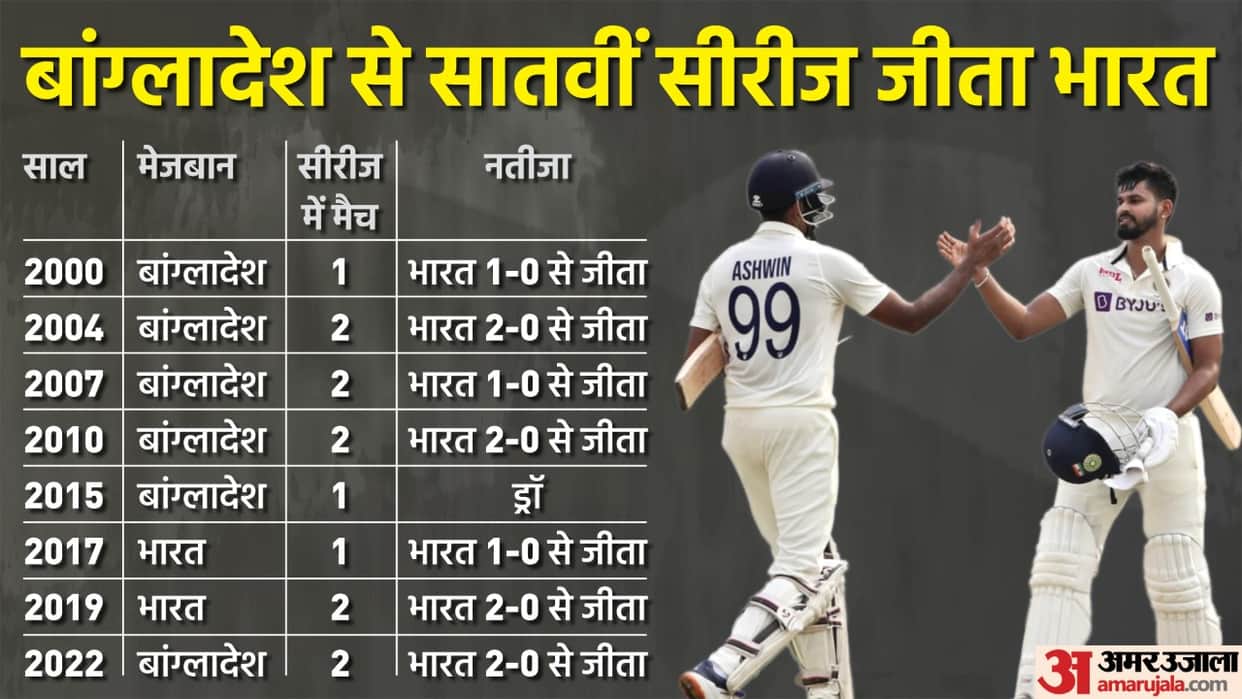 IND vs BAN 2nd Test Results India vs Bangladesh Key Highlights Analysis and Report News in Hindi