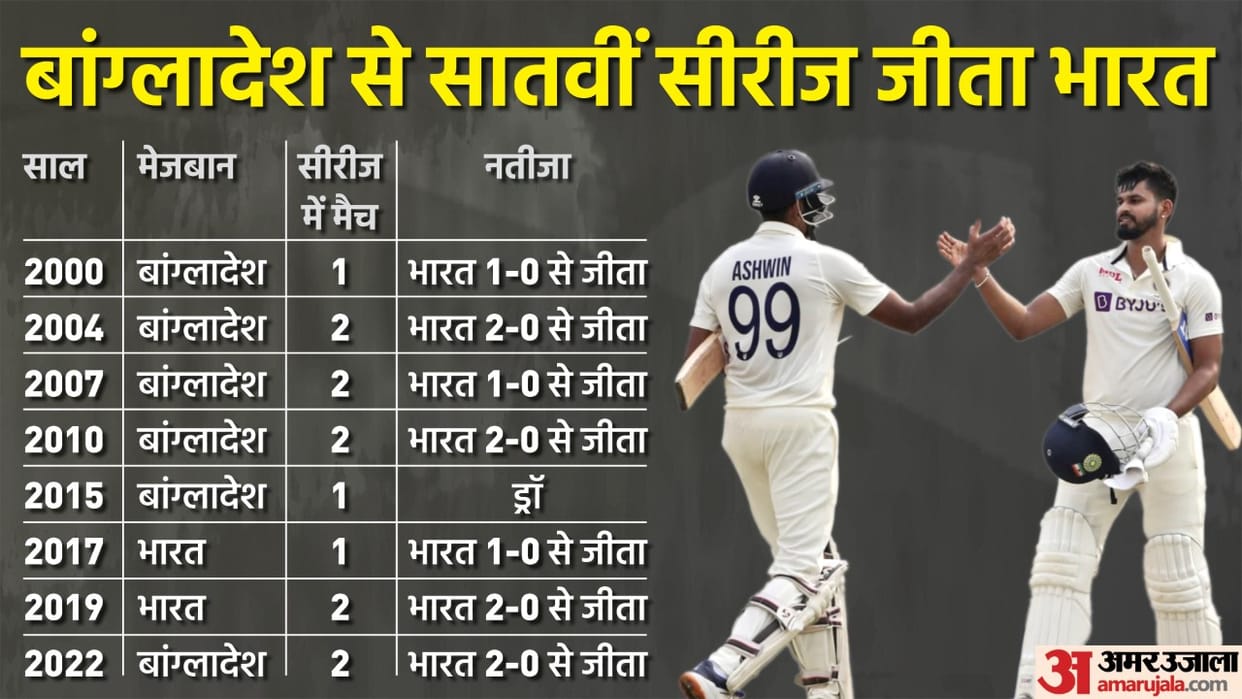IND vs BAN 2nd Test Results India vs Bangladesh Key Highlights Analysis and Report News in Hindi