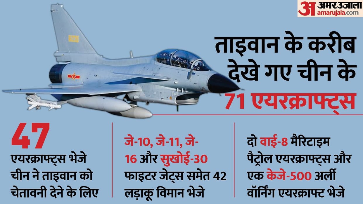 China conducts joint firepower strike drills surrounding Taiwan in stern message to US news in hindi