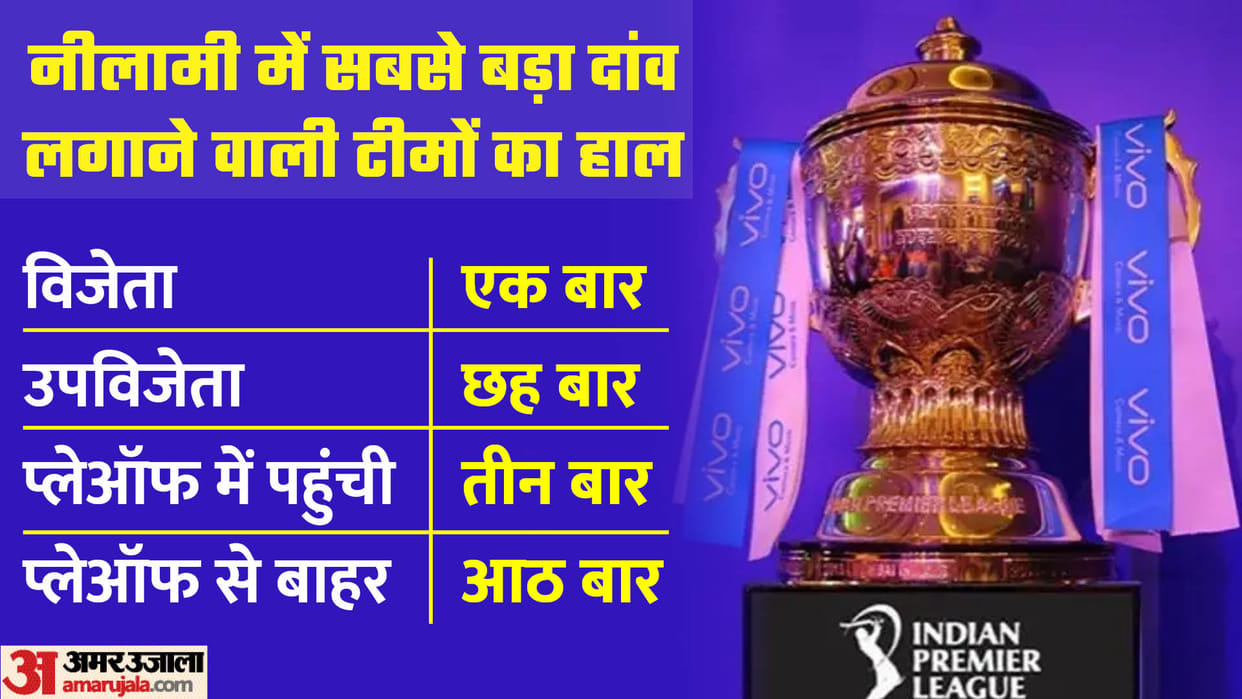 Team with highest bid has won only one trophy will PBKS repeat 2013 history