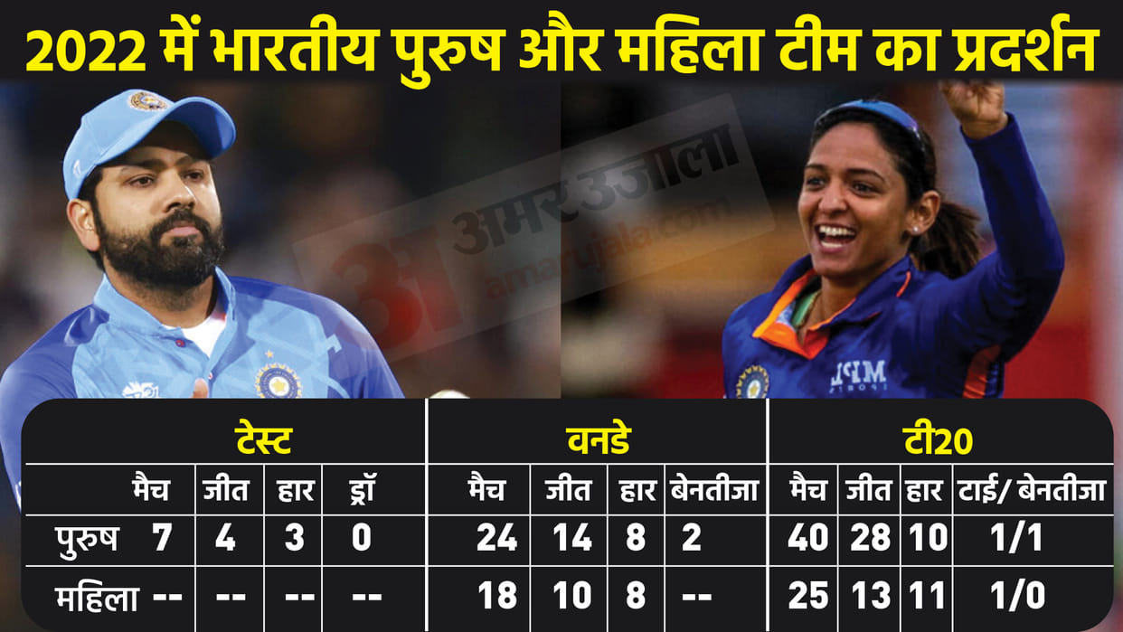 Indian Cricket Team in 2022 from Split Captaincy Controversy to India Wins against Bangladesh in Test Series