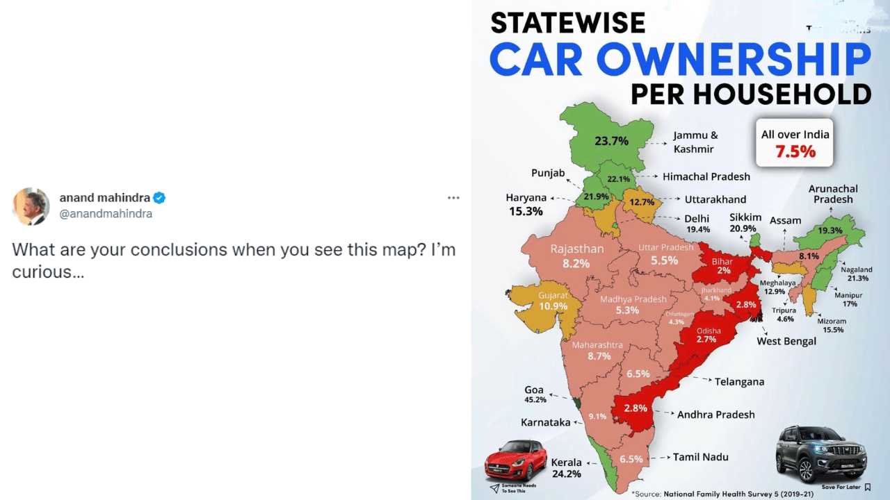 You will be surprised to know how many cars in india, Goa Kashmir Himachal have maximum number of cars