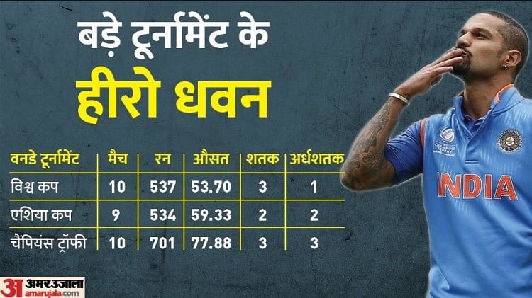 Shikhar Dhawan Analysis:क्या अब नहीं दिखेगी शिखर धवन और रोहित शर्मा की ...