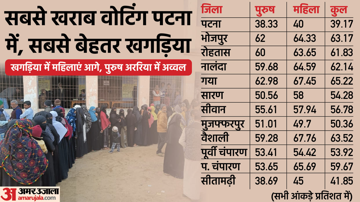 Bihar Municipal Election: cold is almost equal why polling per cent is poor who is best and worst