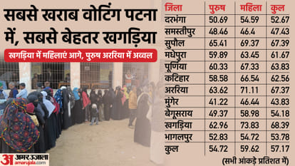 Bihar Municipal Election: cold is almost equal why polling per cent is poor who is best and worst