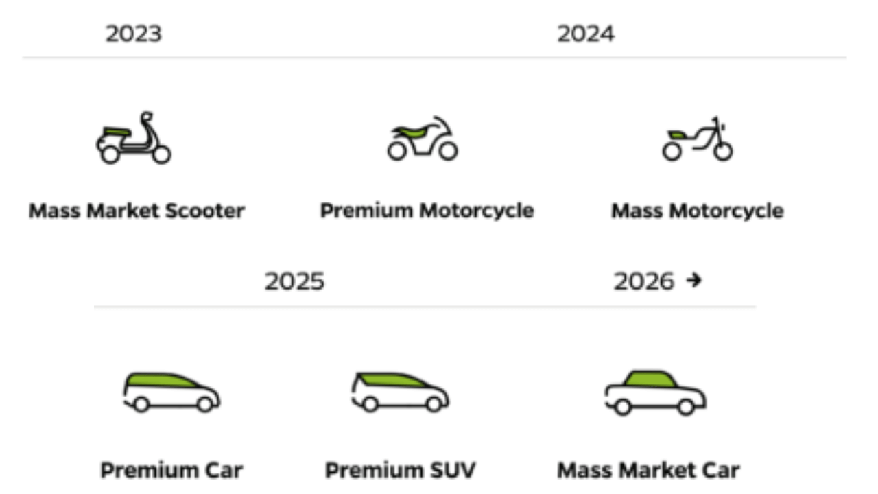Ola is working to bring six new Evs and CEO bhavish aggarwal told how was the year 2022