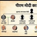 पीएम मोदी और उनका परिवार