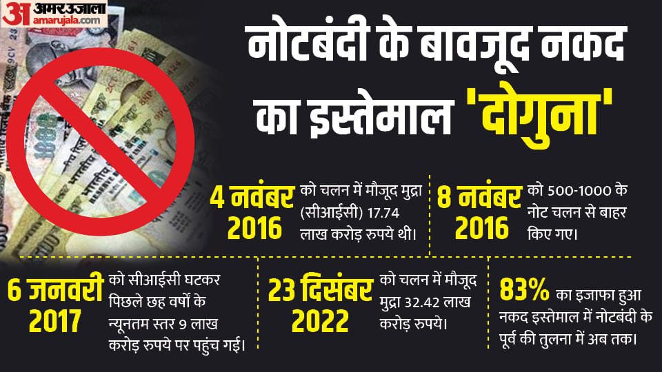 Currency in circulation rises by 83 pc since demonetisation in 2016