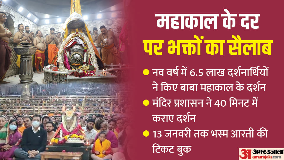 6.5 lakh devotees visited Baba Mahakal on New Year in Madhya Pradesh, records broken in Khajrana Ganesh