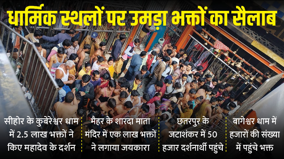 6.5 lakh devotees visited Baba Mahakal on New Year in Madhya Pradesh, records broken in Khajrana Ganesh
