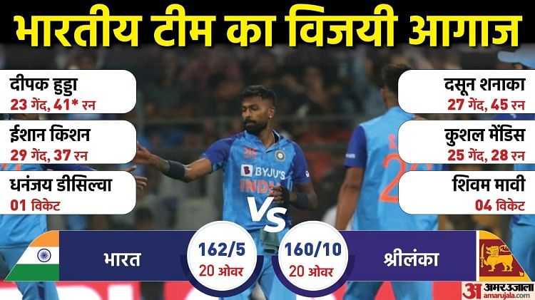 IND vs SL 1st t20 Highlights: डेब्यू मैच में शिवम मावी का कमाल, दीपक-अक्षर बने जीत के हीरो, सीरीज में भारत आगे भारत बनाम श्रीलंका