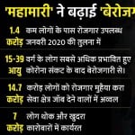 कोरोना महामारी के बाद बेरोजगारी