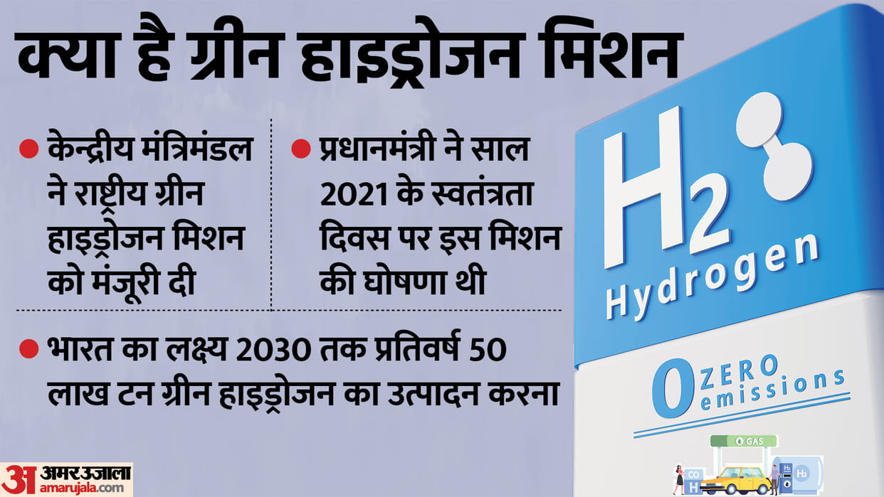 Green Hydrogen: impact of green hydrogen and our lives, know all about it