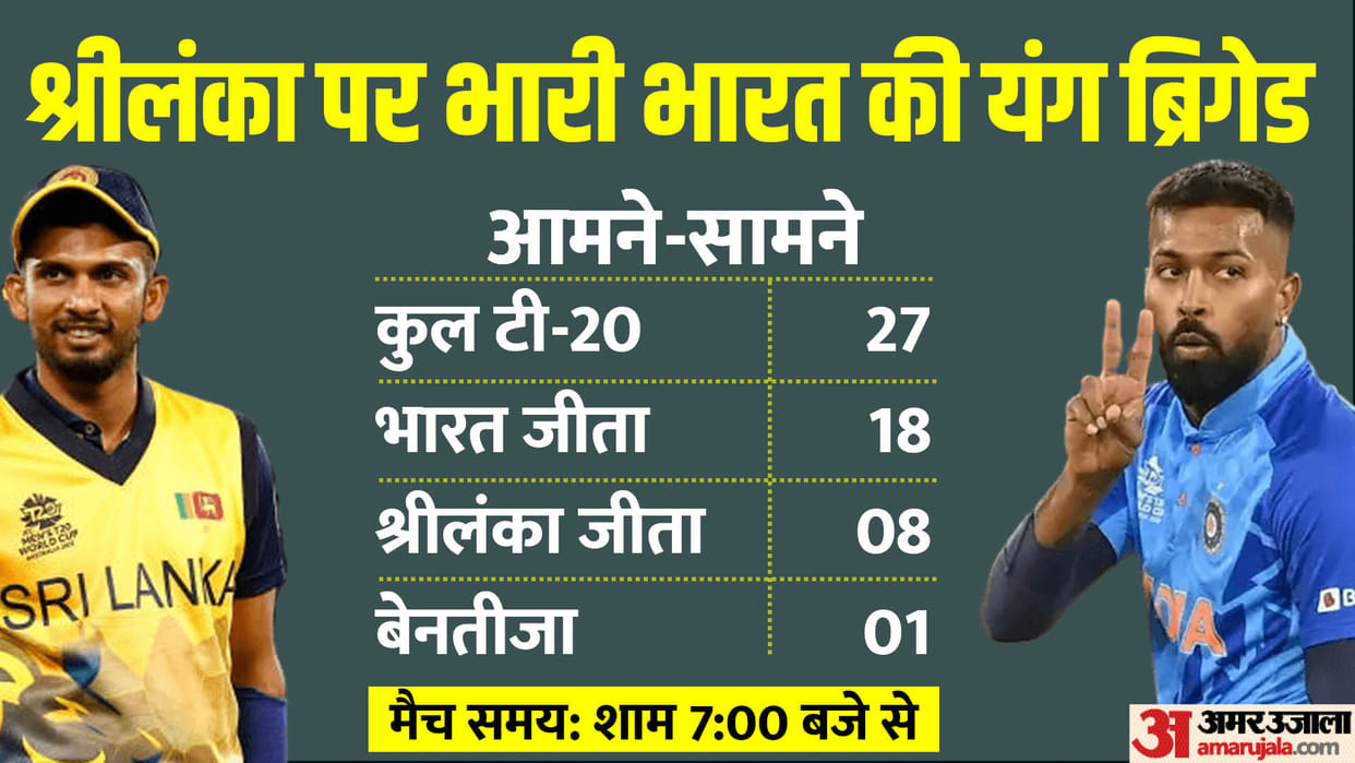 IND vs SL 2nd t20 Dream11 Playing XI Prediction, Captain and Vice-Captain News Updates in Hindi