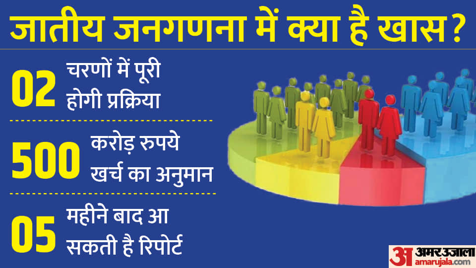 Caste Census: How caste census is being done in Bihar, how to know how many people belong to which caste?