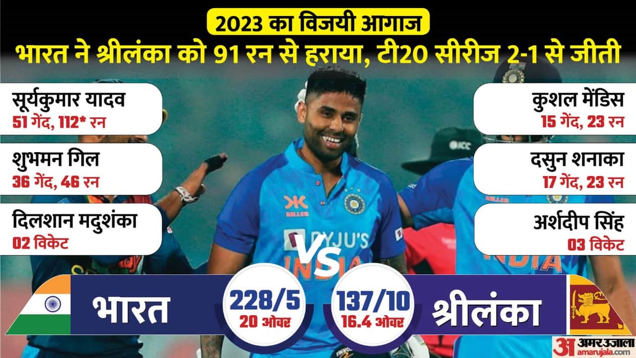 IND vs SL 3rd T20 2023 Result India vs Sri Lanka Match Highlights Turning Point Suryakumar yadav Hardik PANDYA