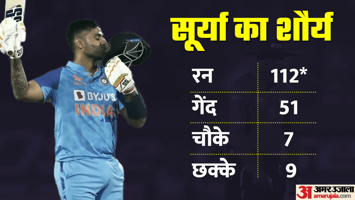 Suryakumar Yadav scores third century in T20I leaves behind KL Rahul and Babar Azam