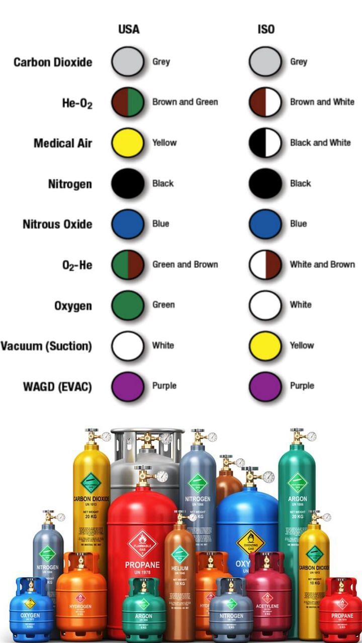 Gas Cylinder Color Coding Color Code Of Gas Cylinders, 54% OFF