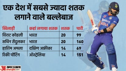 IND vs SL Virat Kohli hit his second consecutive century in ODIs broke this big record of Sachin Tendulkar