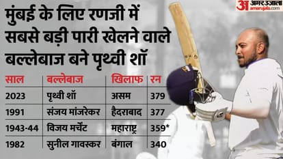 Ranji Trophy Prithvi Shaw score 379 runs Breaks Sanjay Manjrekar record Ajinkya Rahane misses double century