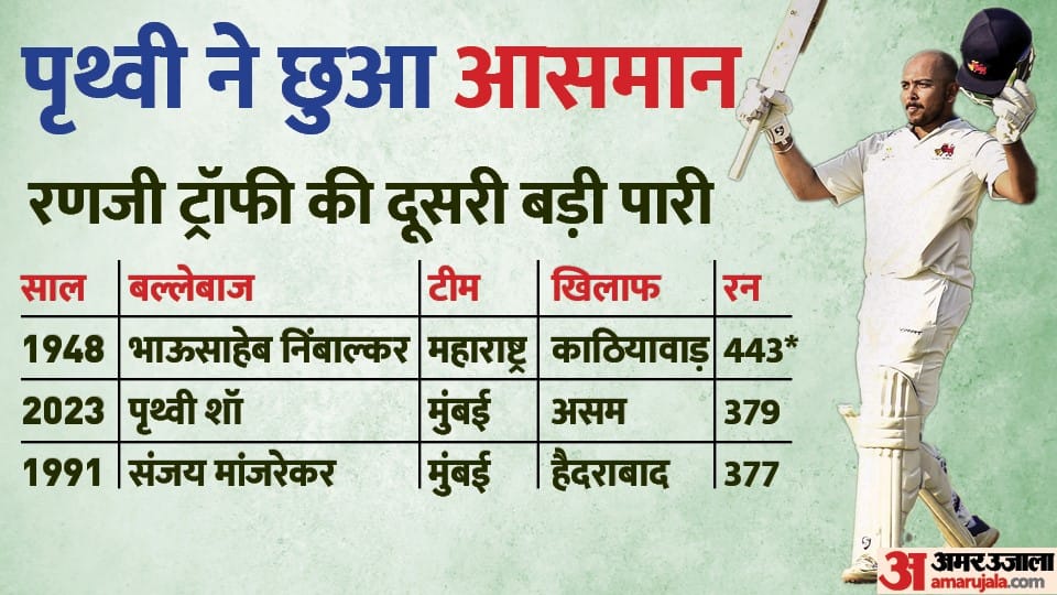 Ranji Trophy Prithvi Shaw score 379 runs Breaks Sanjay Manjrekar record Ajinkya Rahane misses double century