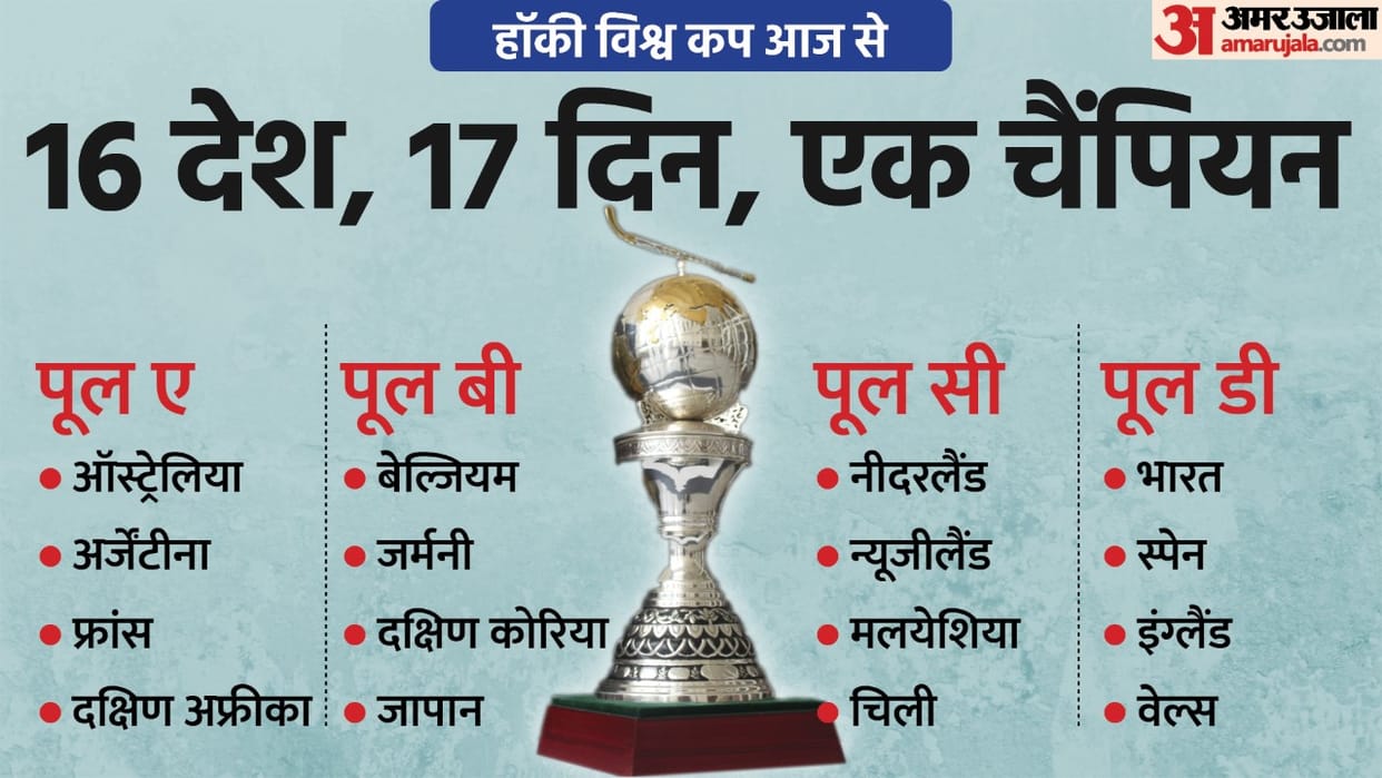 FIH MENS Hockey World Cup 2023 in Odisha from today Preview stats and history India first match against Spain