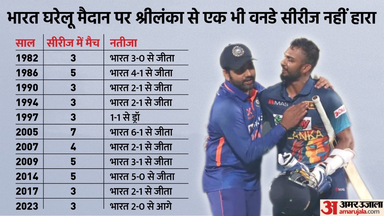 IND vs SL 2nd ODI Highlights 2023 India vs Sri Lanka ODI Today Match Key Highlights Result News in Hindi