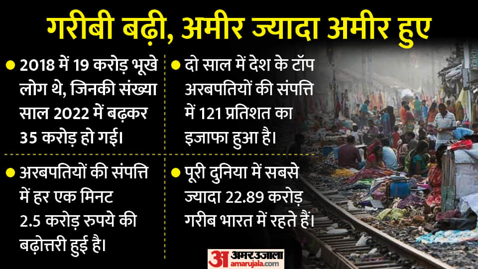 Billionaires earned Rs 2.5 crore every minute, hunger increased among the poor, 10 Points on Oxfam report