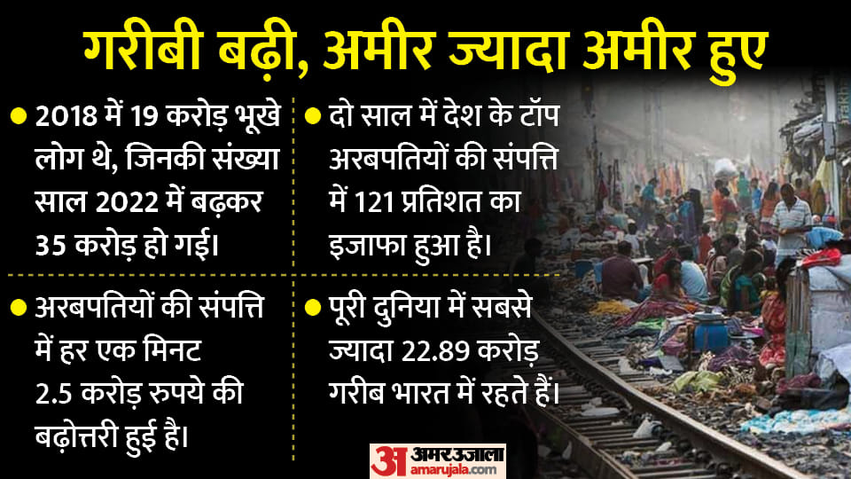 Billionaires earned Rs 2.5 crore every minute, hunger increased among the poor, 10 Points on Oxfam report