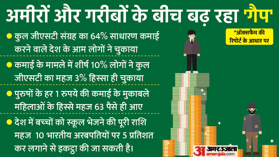 Oxfam International Report: India Billionaires' Wealth Increased By Rs 3608 Crore Every Day After Covid 19