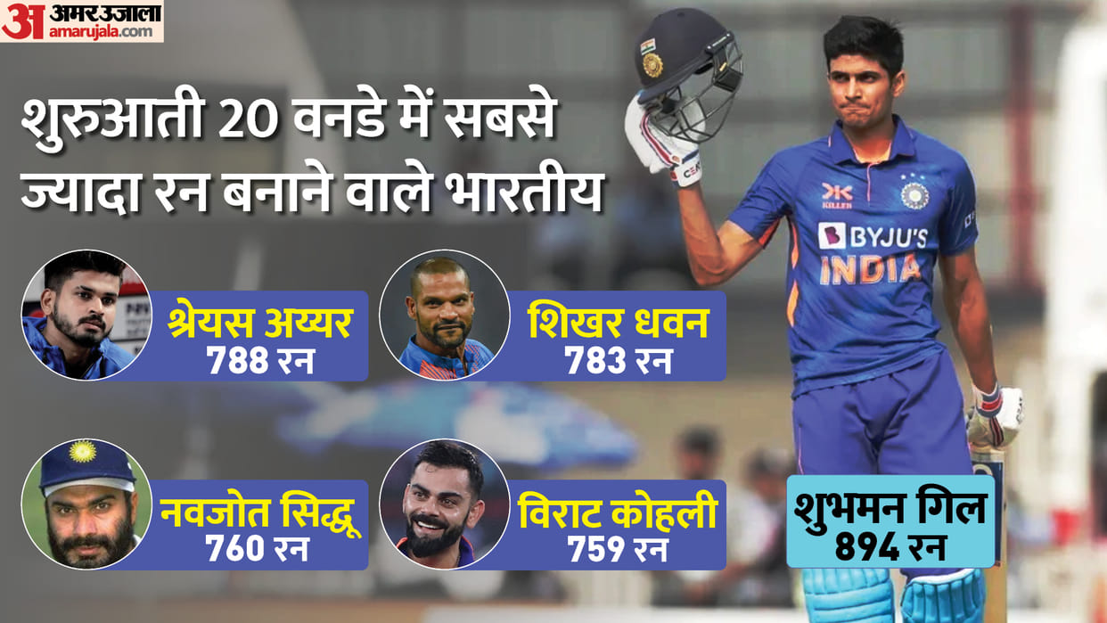 Shubman Gill broke record of Shreyas Iyer, Dhawan, Navjot Sidhu, Kohli; highest indian scorer in first 20 odi