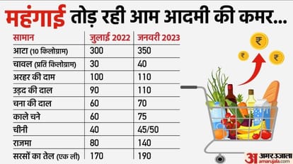 महंगाई तोड़ रही आम लोगों की कमर