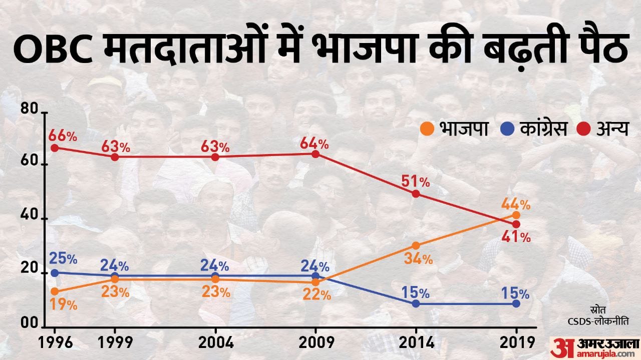 बिहार में जातीय जनगणना:राष्ट्रीय-क्षेत्रीय दलों में तकरार - Why Bihar ...