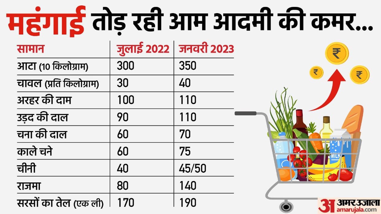 inflation rate is low in report reality on the ground is far from it prices of flour pulses and rice increased