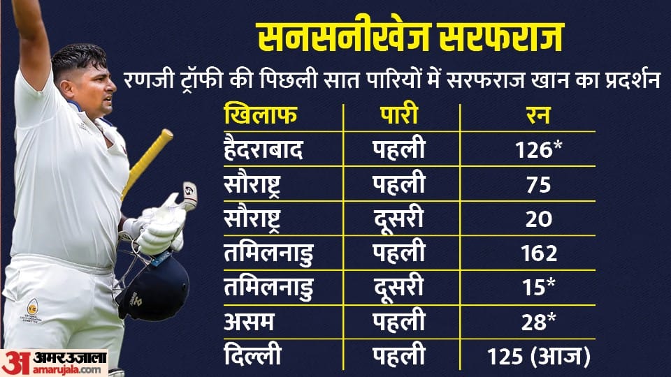 Ranji Trophy Sarfaraz Khan hits century against Delhi after not being selected in Team India against Australia