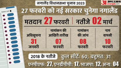 नगालैंड विधानसभा चुनाव