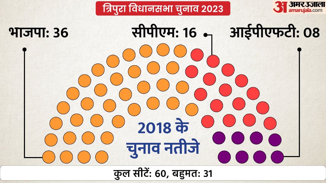 त्रिपुरा विधानसभा चुनाव