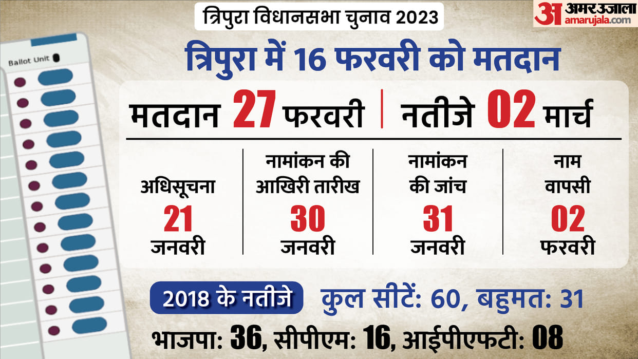 Tripura Election update: Election notification issued, nomination will run till 30, scrutiny on 31th