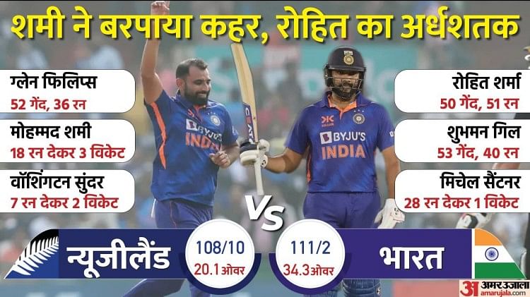 IND vs NZ ODI: भारत ने घर में न्यूजीलैंड से लगातार 7वीं सीरीज जीती, गेंदबाजों के लिए स्वर्ग बनी रायपुर की पिच
