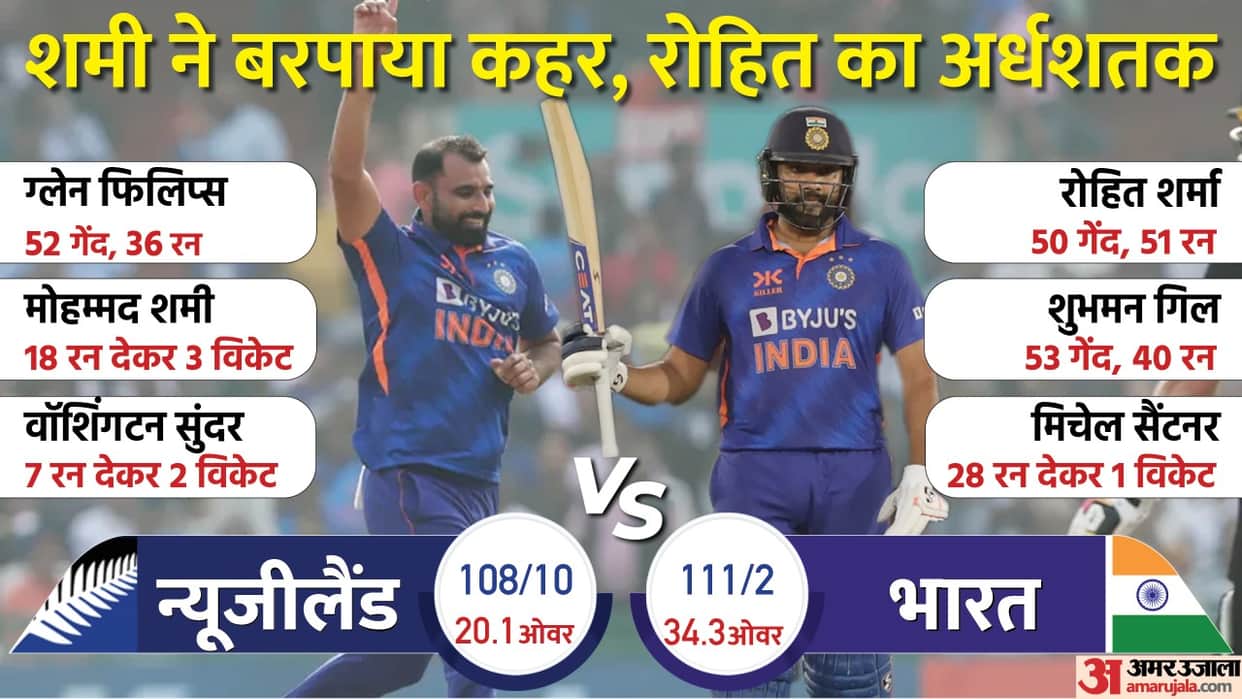 INDIAN TEAM beats NZ by 8 wickets in 2nd ODI India won seventh consecutive series against New Zealand at home