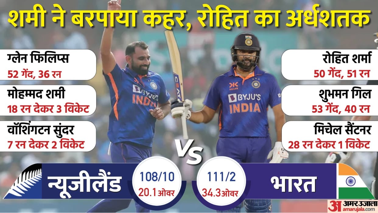 INDIAN TEAM beats NZ by 8 wickets in 2nd ODI India won seventh consecutive series against New Zealand at home