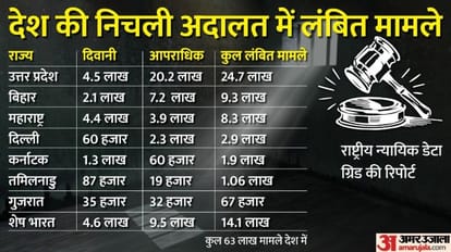 निचली अदालत में लंबित मामले