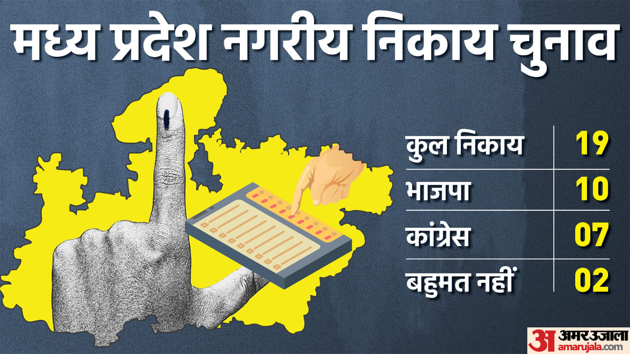 MP Nagar Nikay Chunav Result 2023 Live Updates Vote Counting for 1144 Councilor Candidates News in Hindi