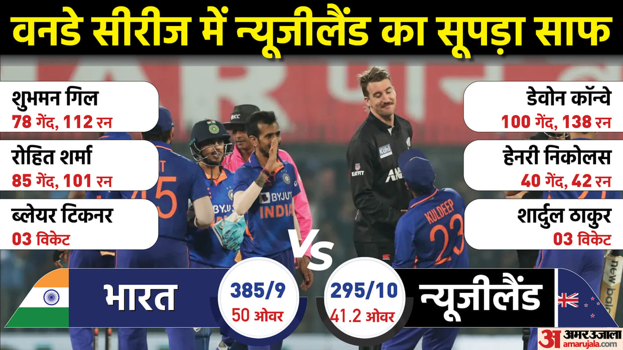 India beat new zealand by 90 runs in 3rd ODI win series by 3-0 and becomes no one ODI team