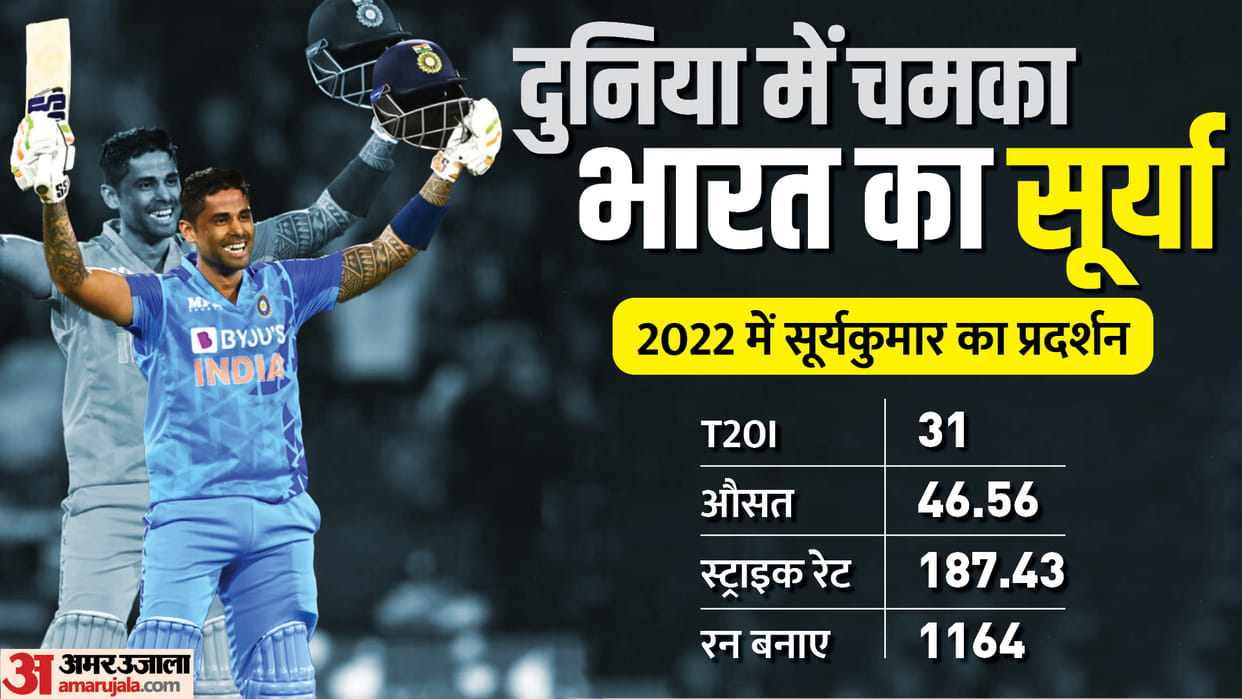 Suryakumar Yadav is the winner of the ICC Men's T20I Cricketer of the Year 2022