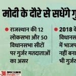गुर्जर मतदाताओं को साधेंगे PM मोदी